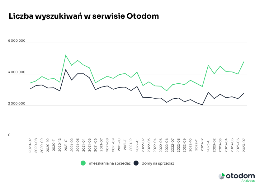 Wykres wyszukiwań mieszkań i domów na sprzedaż w serwisie Otodom