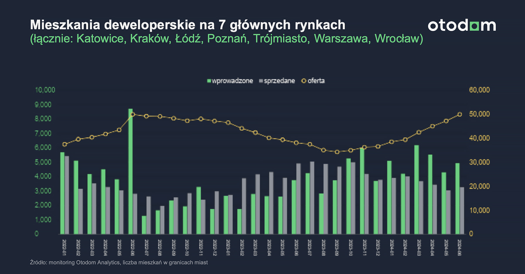 sytuacja na rynku pierwotnym na 7 głównych rynkach