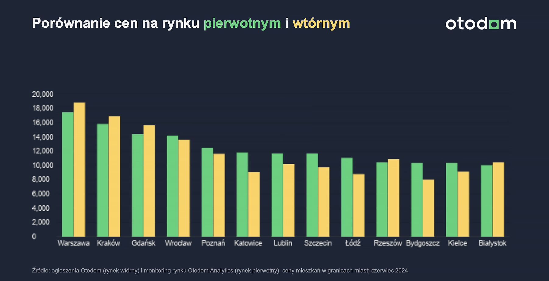 sytuacja na rynku pierwotnym i wtórnym