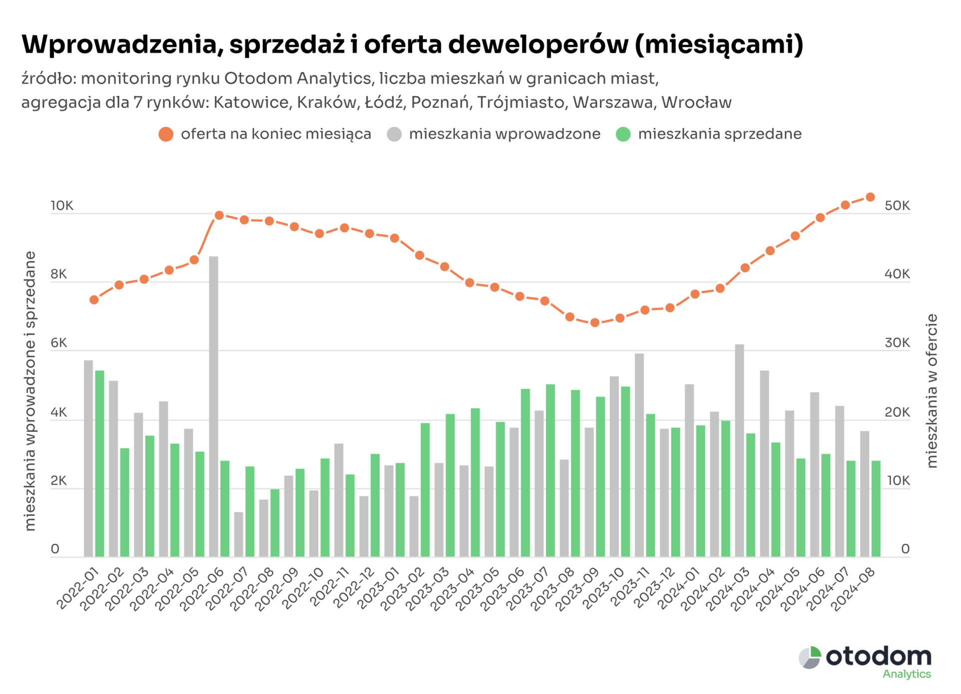 podsumowanie rynku deweloperskiego