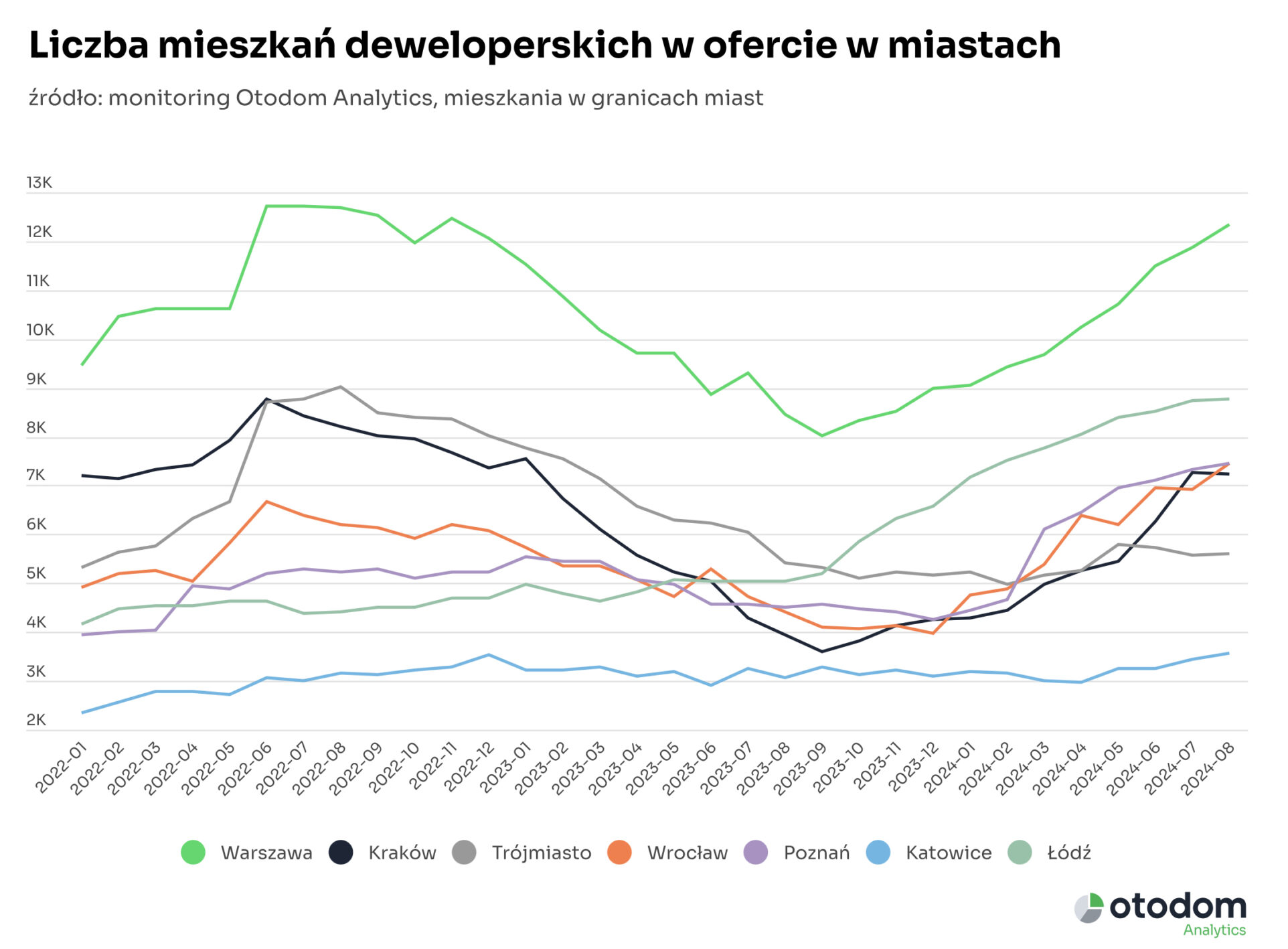 podsumowanie rynku deweloperskiego