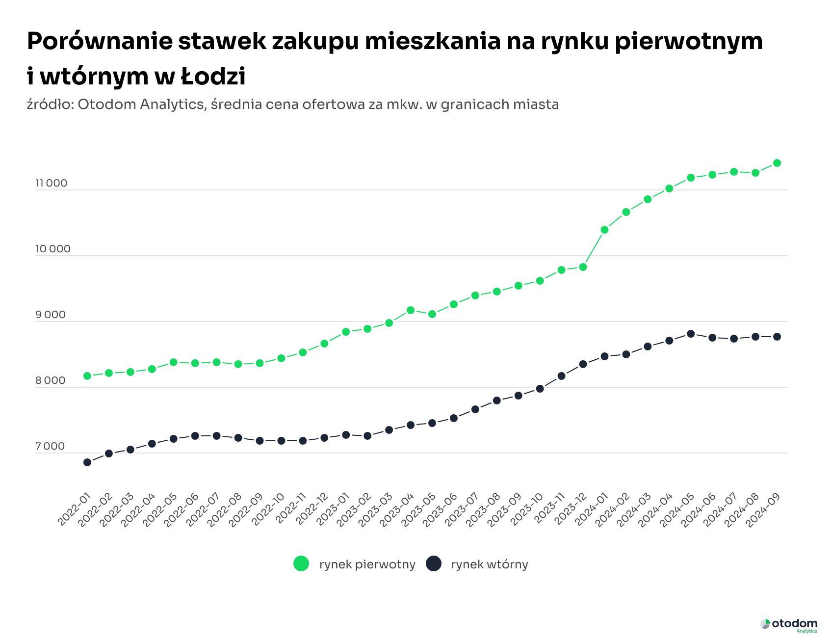 Łódź – ceny mieszkań na rynku pierwotnym i wtórnym