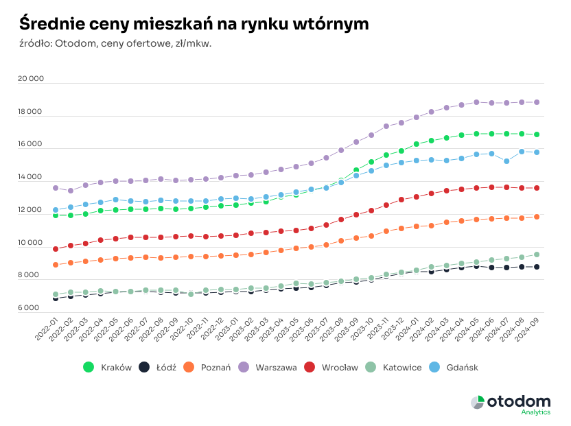 Rynek wtórny - ceny we wrześniu