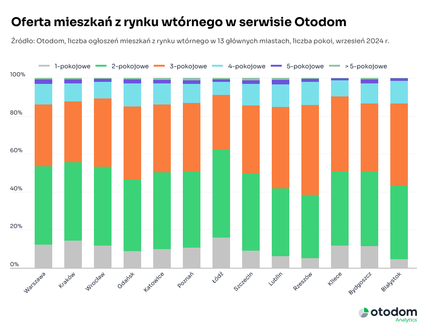 Rynek wtórny - oferta we wrześniu