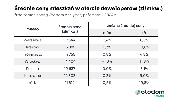 ceny mieszkań w ofercie deweloperów