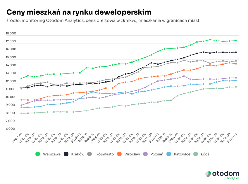 rynek deweloperski - ceny nowych mieszkań