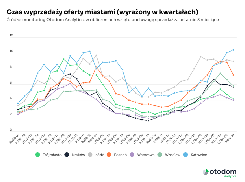 czas wyprzedaży oferty w miastach