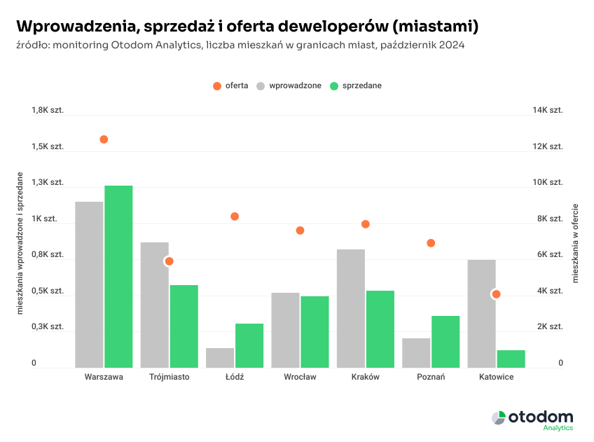 rynek deweloperski - wprowadzenia, sprzedaż, oferta