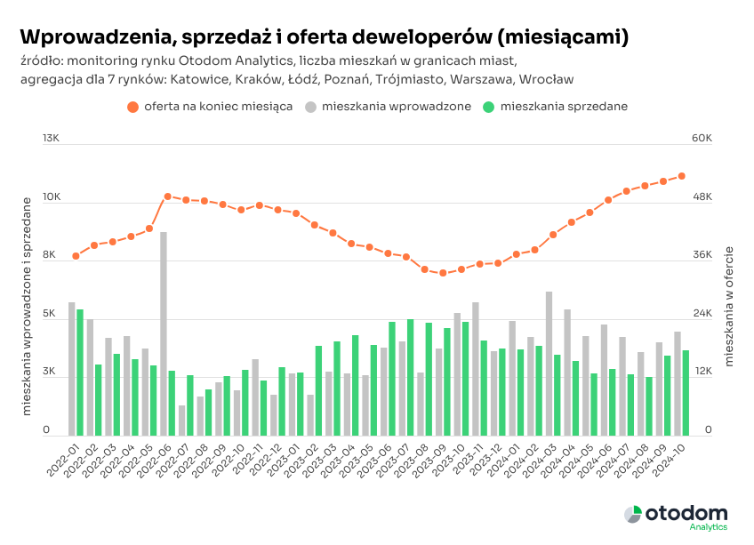 SOW rynek deweloperski