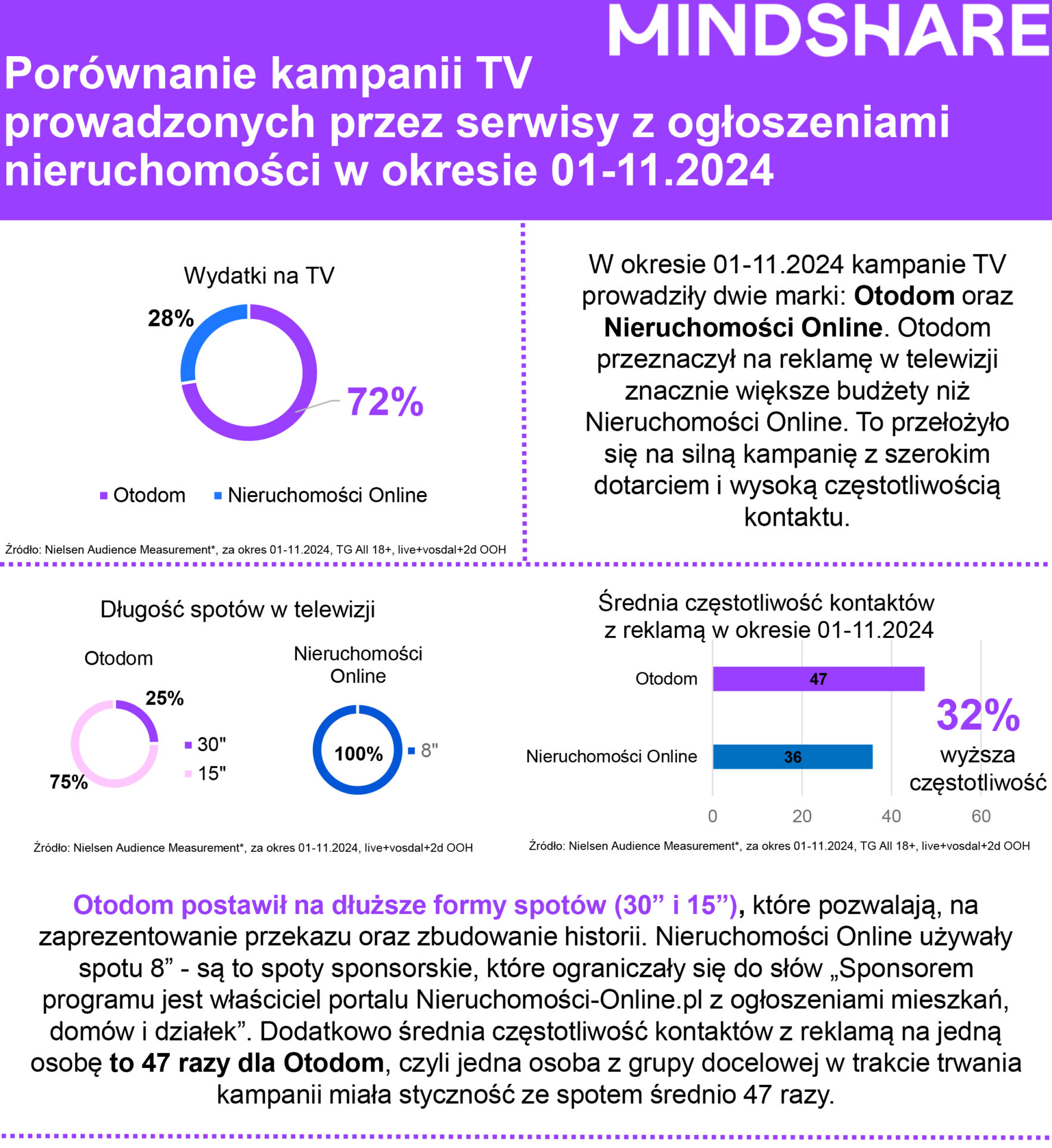 świąteczna kampania Otodom telewizyjna