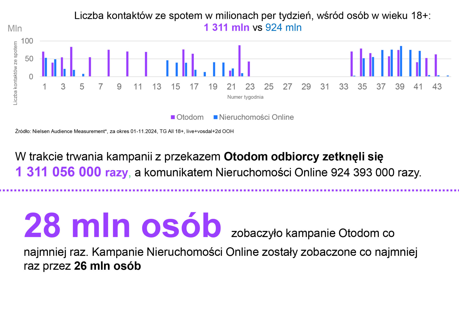 świąteczna kampania Otodom telewizyjna