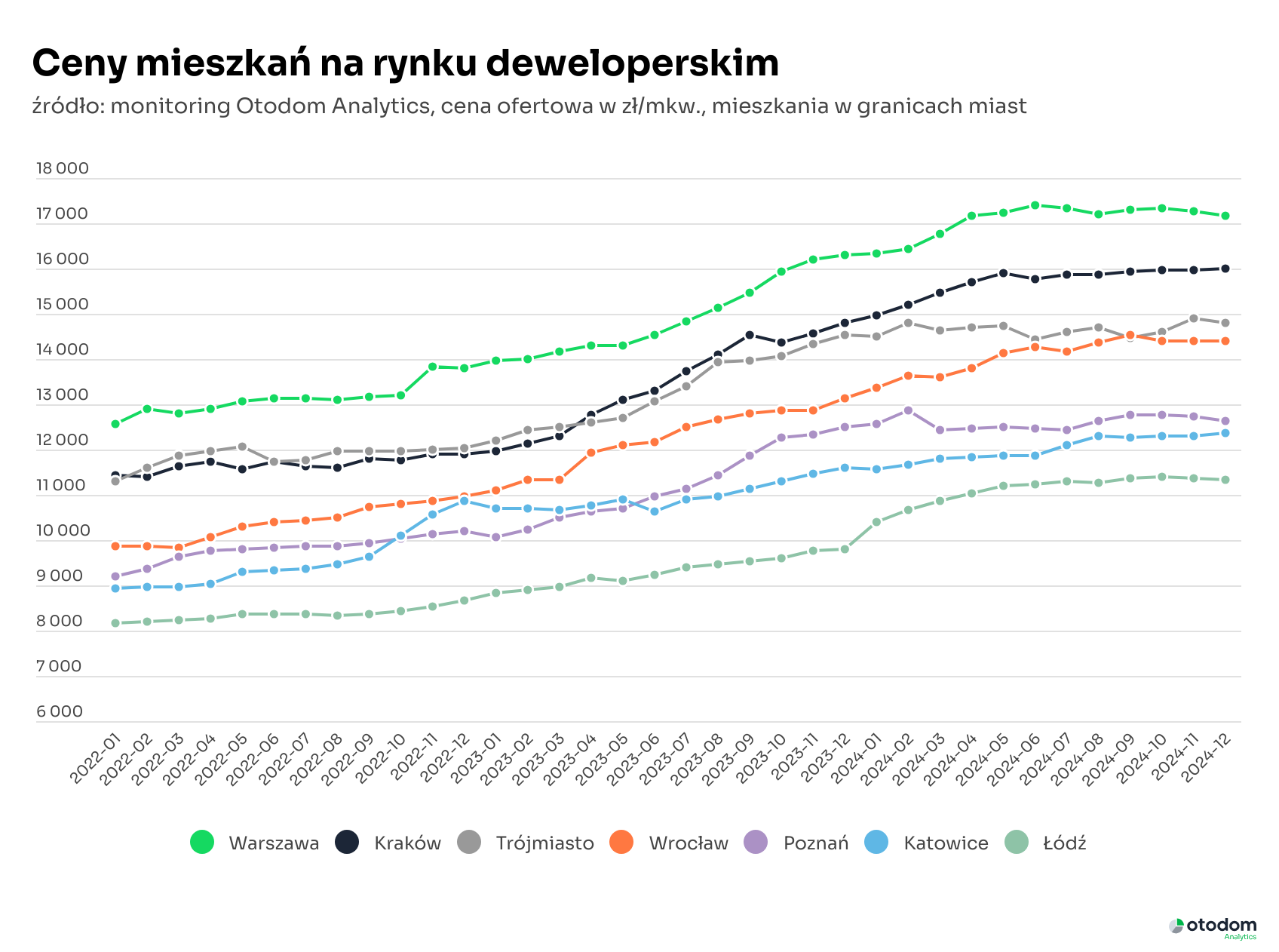 ceny mieszkań na rynku deweloperskim