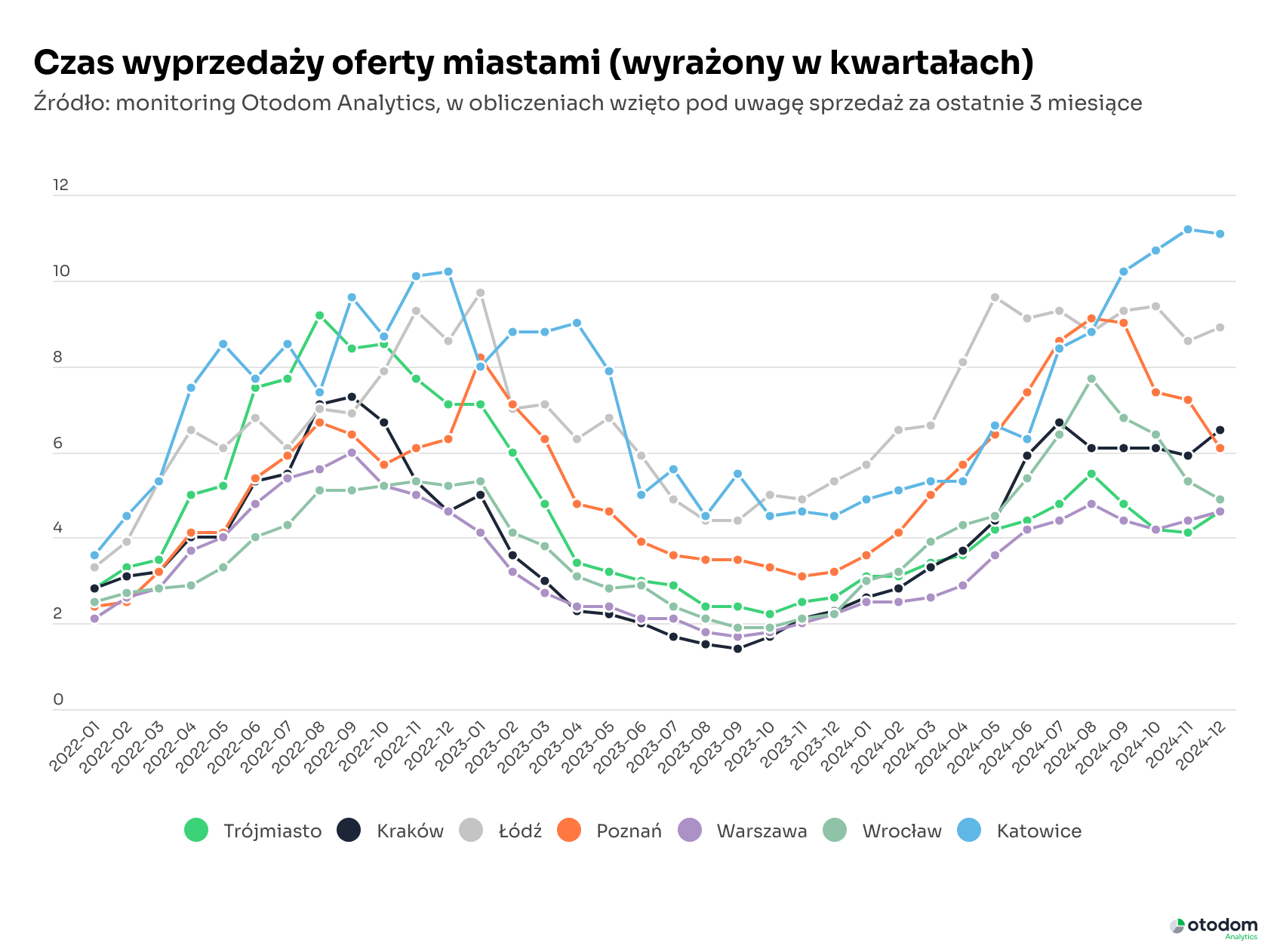 czas wyprzedaży oferty - miastami