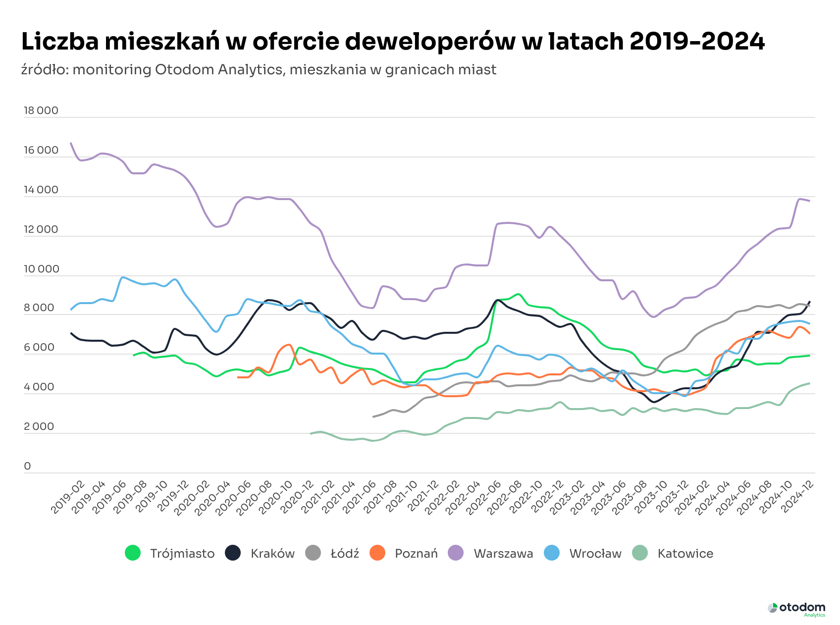 liczba mieszkań w ofercie deweloperów 2019-2024