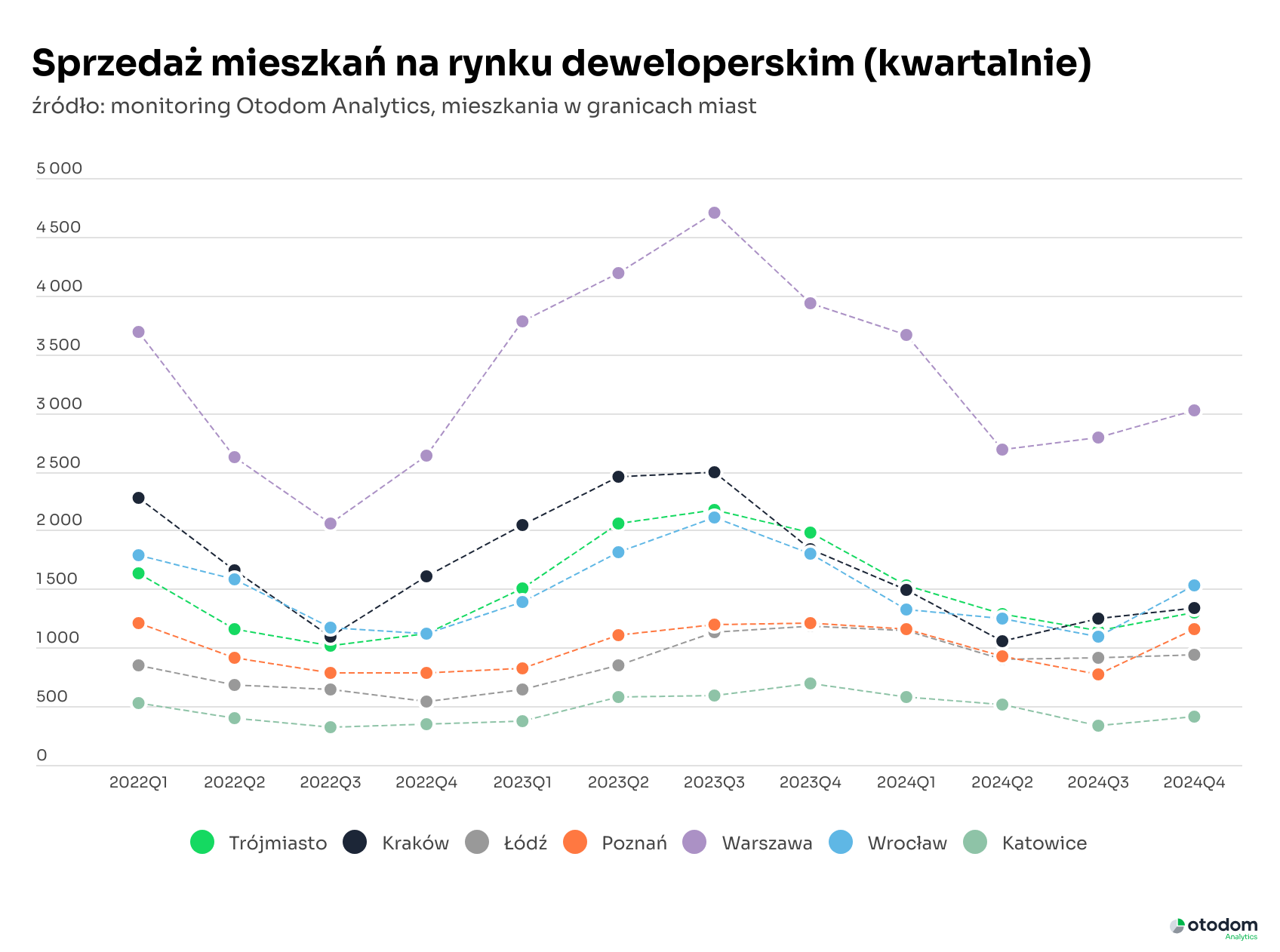 Sprzedaż mieszkań na rynku deweloperskim